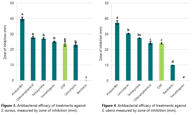 Orego-Stim Antibacterial efficacy of treatments against S. aureus and S.uberis