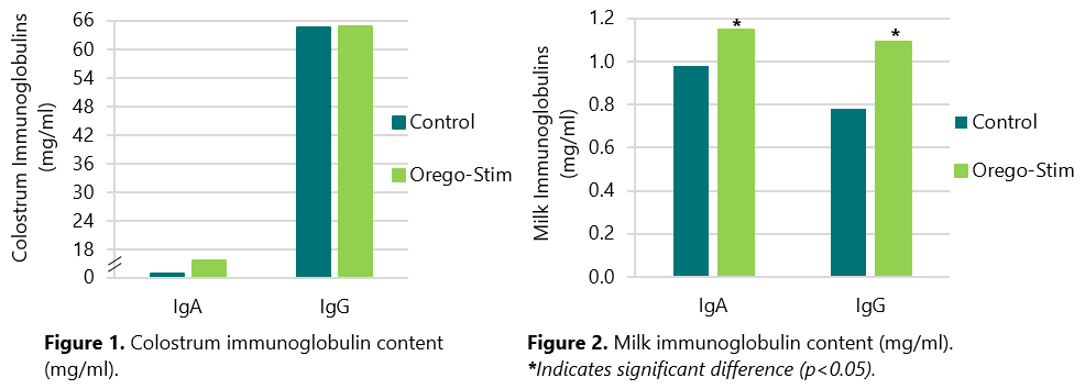 graph for immunoglobulin content in colostrum and milk